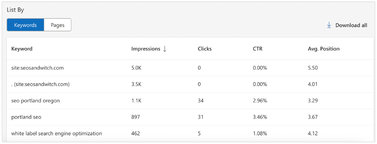 rankingi słów kluczowych narzędzi dla webmasterów Bing